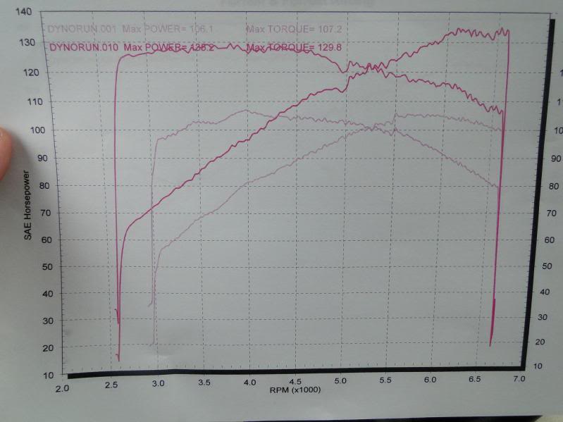 Name:  dynosheet135whp130wtq.jpg
Views: 90
Size:  45.8 KB